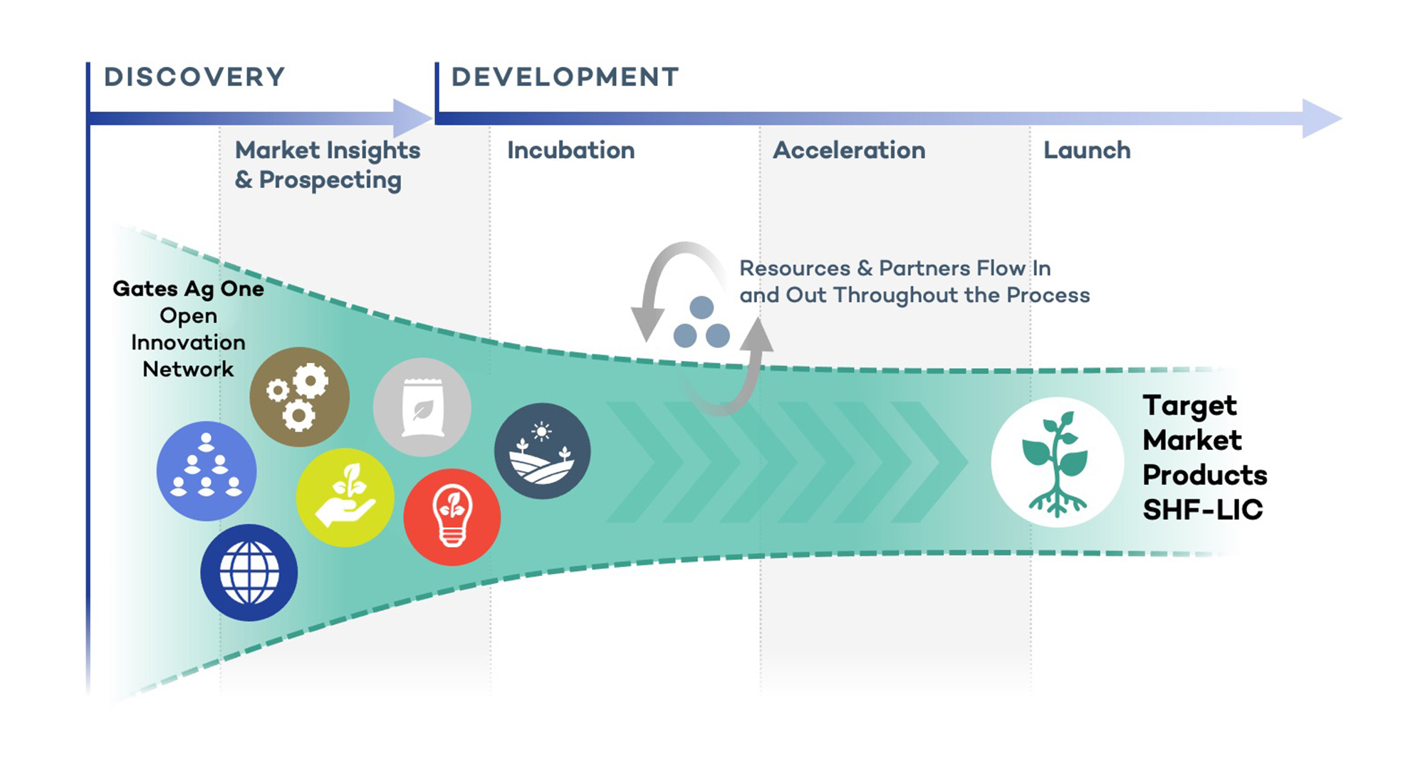 How We Work Gates Ag One